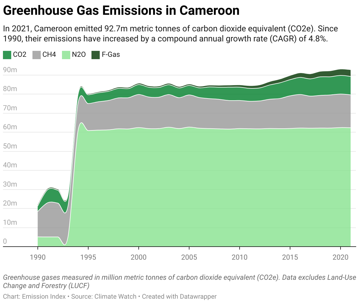 Greenhouse Gas Emissions in Cameroon 5 Line chart showing total greenhouse gas emissions in Cameroon since 1990.
