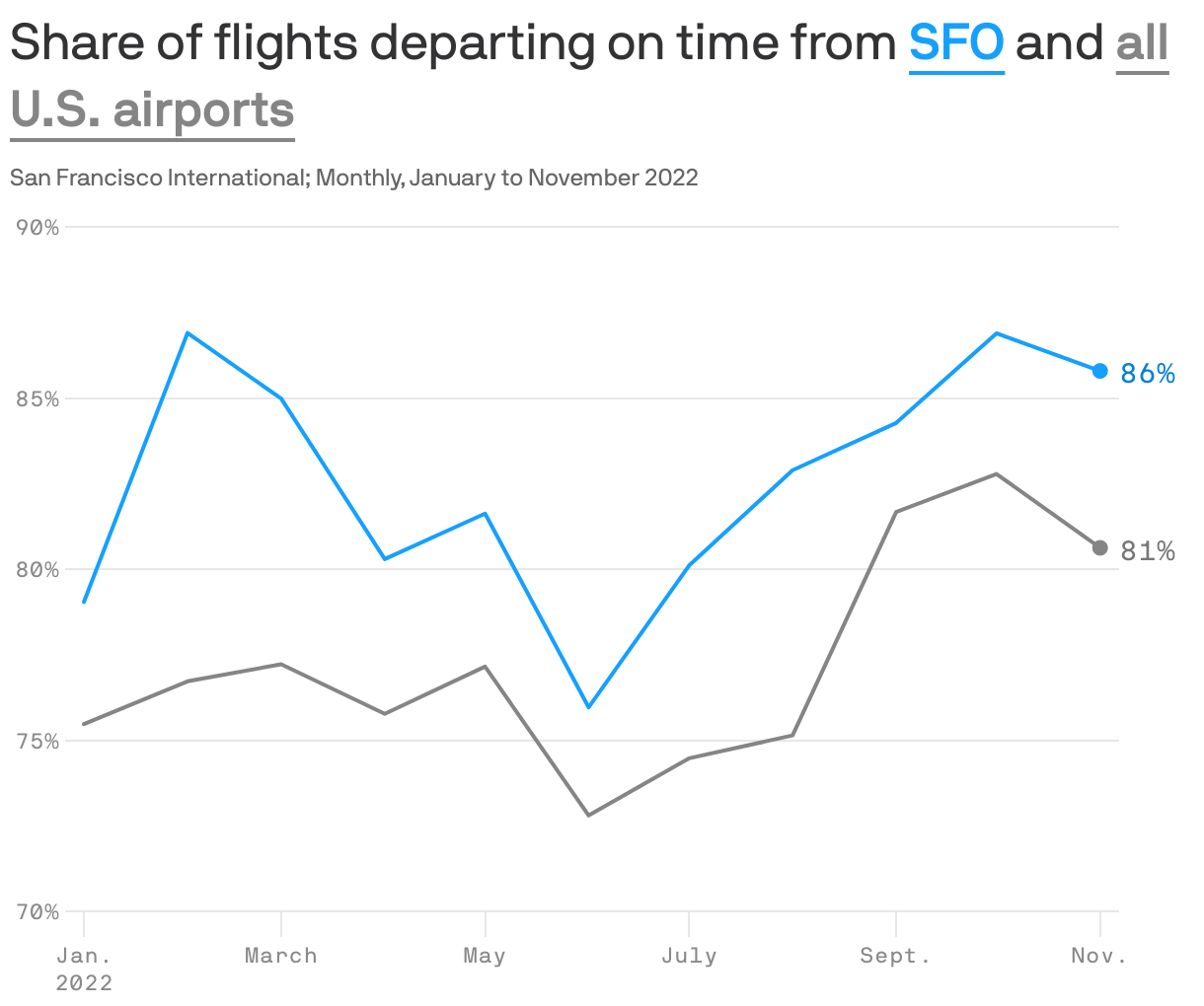 Share of flights departing on time from <b style='text-decoration: underline; text-underline-position: under; color: #15a0ff;'>SFO</b> and <b style='text-decoration: underline; text-underline-position: under; color: #858585;'>all U.S. airports</b>