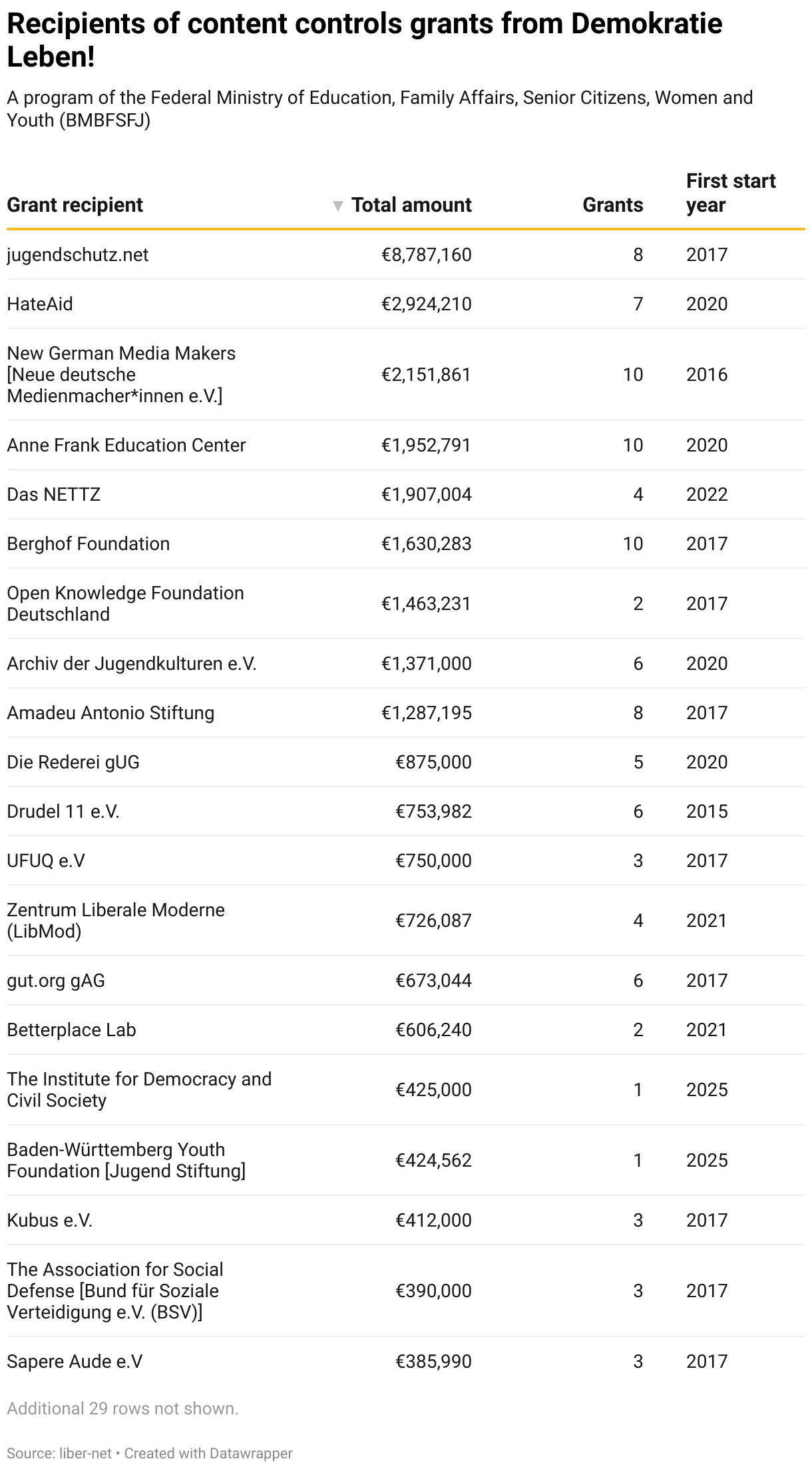 Recipients of content controls grants from Demokratie Leben! (Table)
