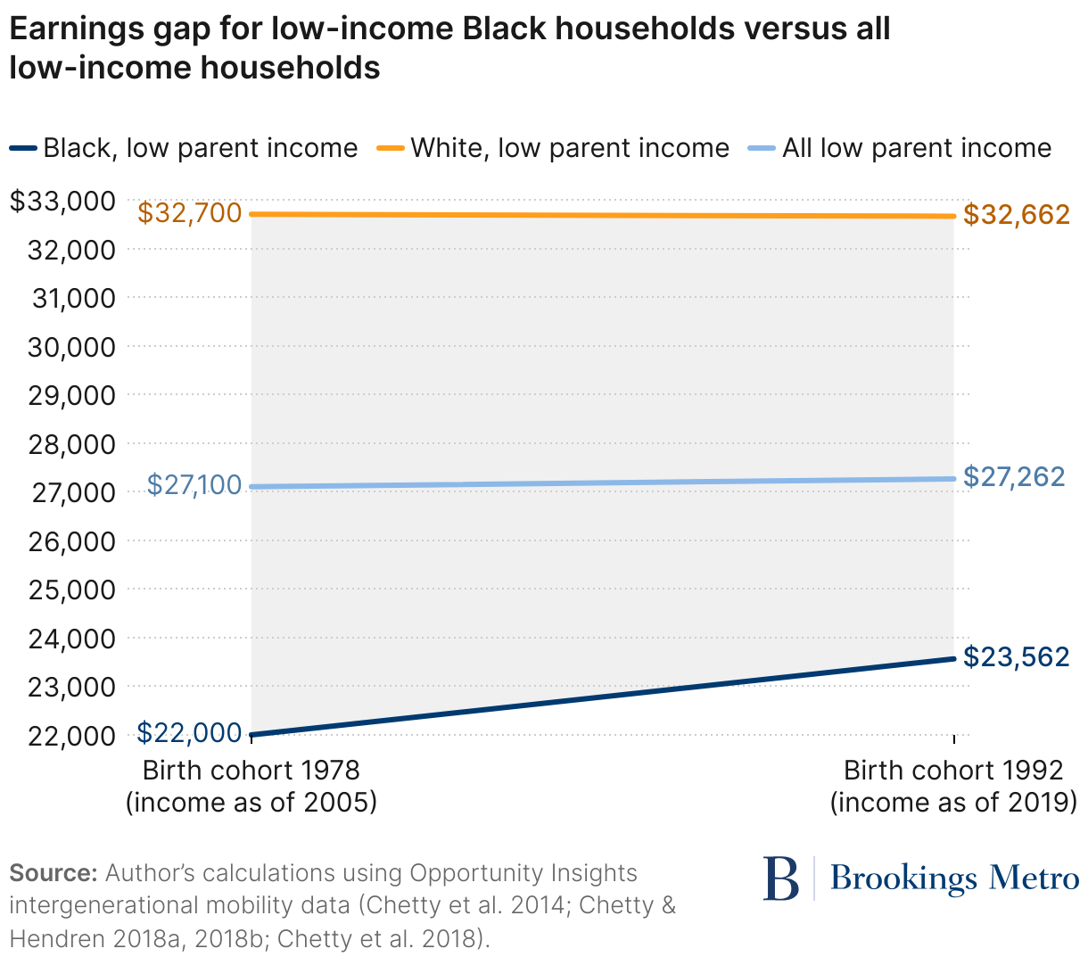 Earnings gap for low-income Black households versus all low-income households (Line chart)