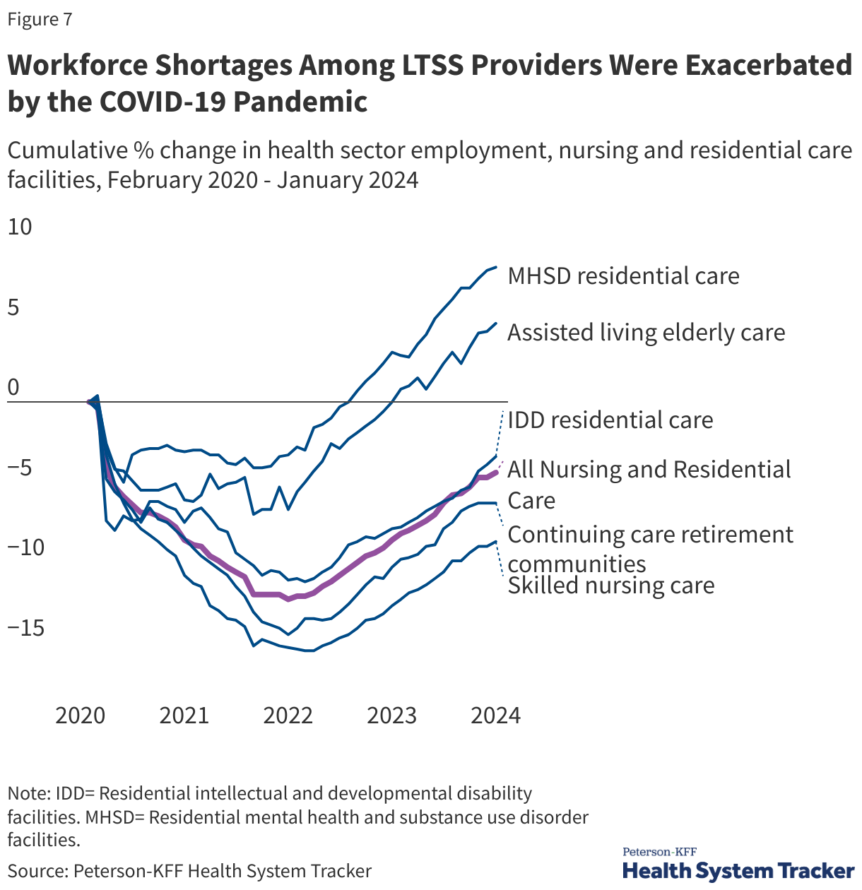 Workforce Shortages Among LTSS Providers Were Exacerbated by the COVID-19 Pandemic data chart