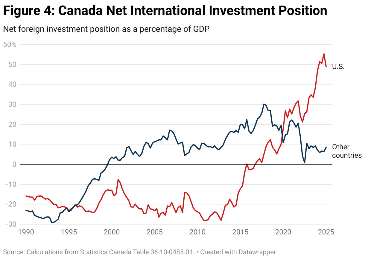 Figure 4: Canada Net International Investment Position (Line chart)