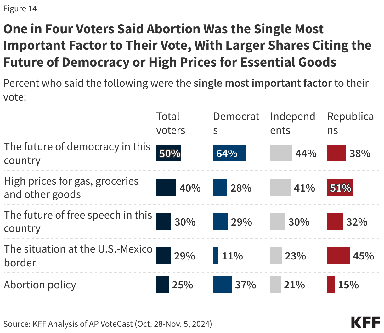 One in Four Voters Said Abortion Was the Single Most Important Factor to Their Vote, With Larger Shares Citing the Future of Democracy or High Prices for Essential Goods data chart