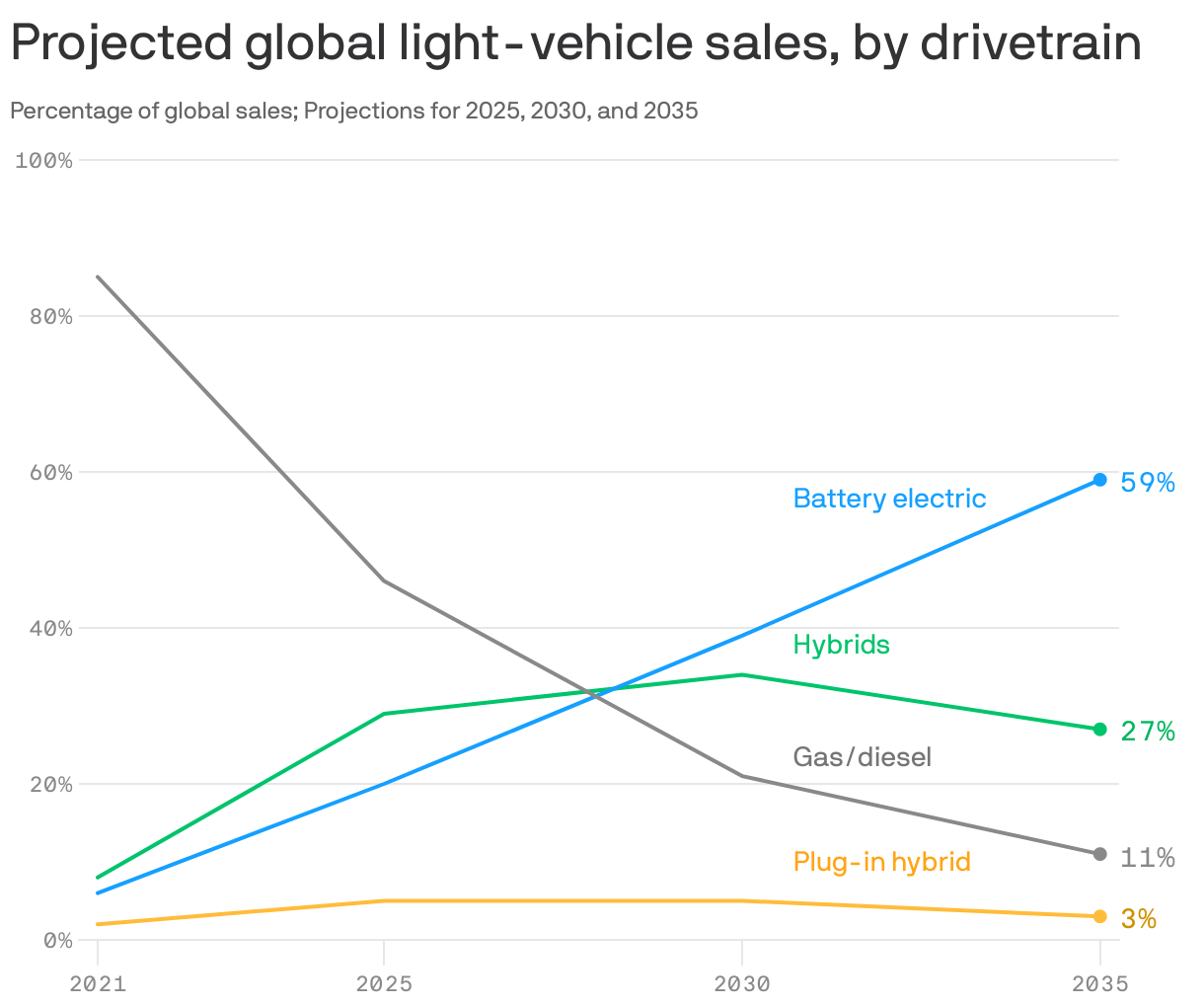 Projected global light-vehicle sales, by drivetrain