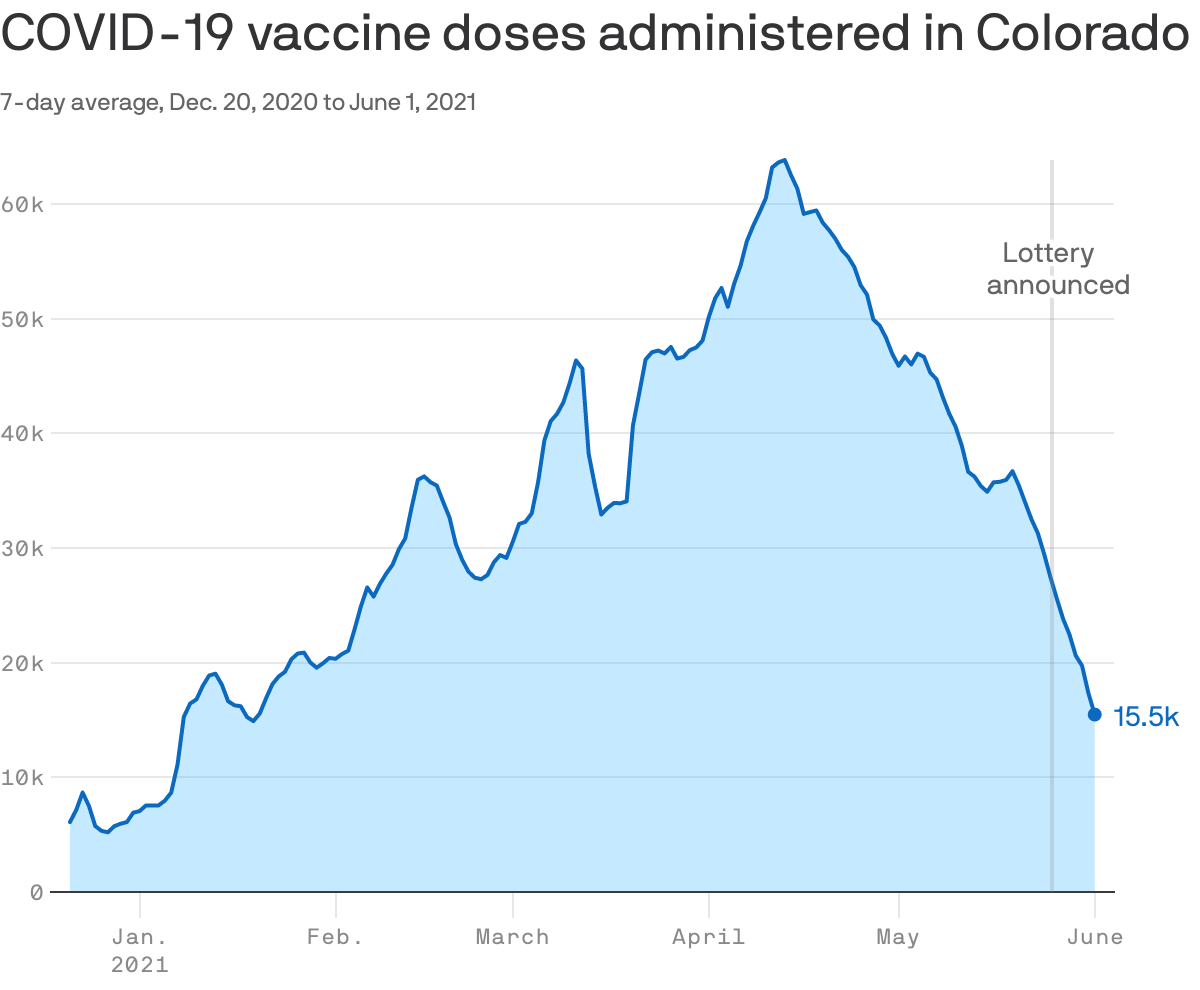 COVID-19 vaccine doses administered in Colorado