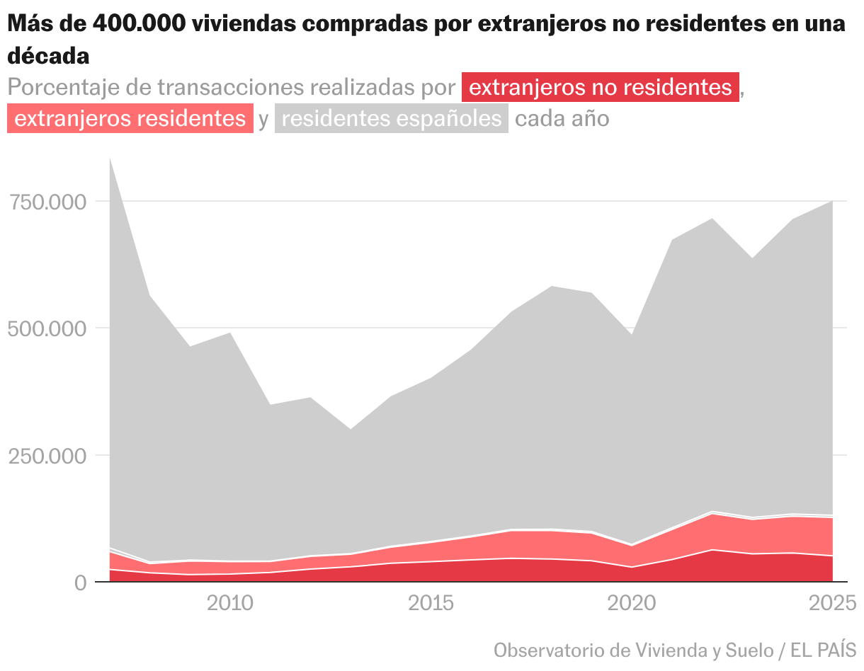 Gráfico de área