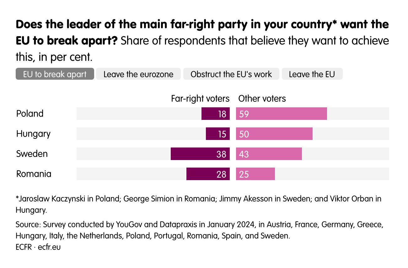 Does the leader of the main far-right party in your country* want the EU to break apart? 