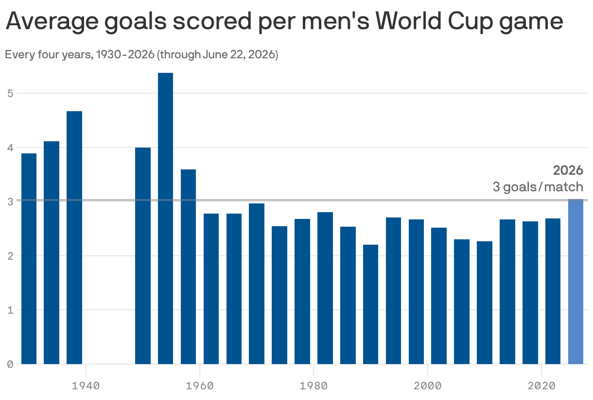 A column chart showing the average goals scored per game in men's World Cup matches from 1930 to 2026. The chart shows fluctuations over the decades, with peaks around 1930 and 1954. The average is 3 goals per match in 2026, the highest since 1958.