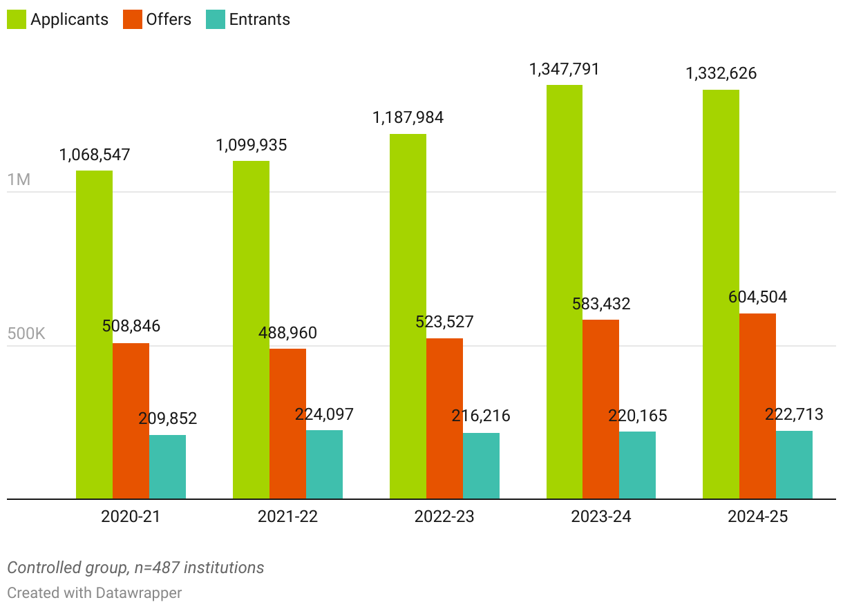 Master's Program Admissions (Grouped column chart)
