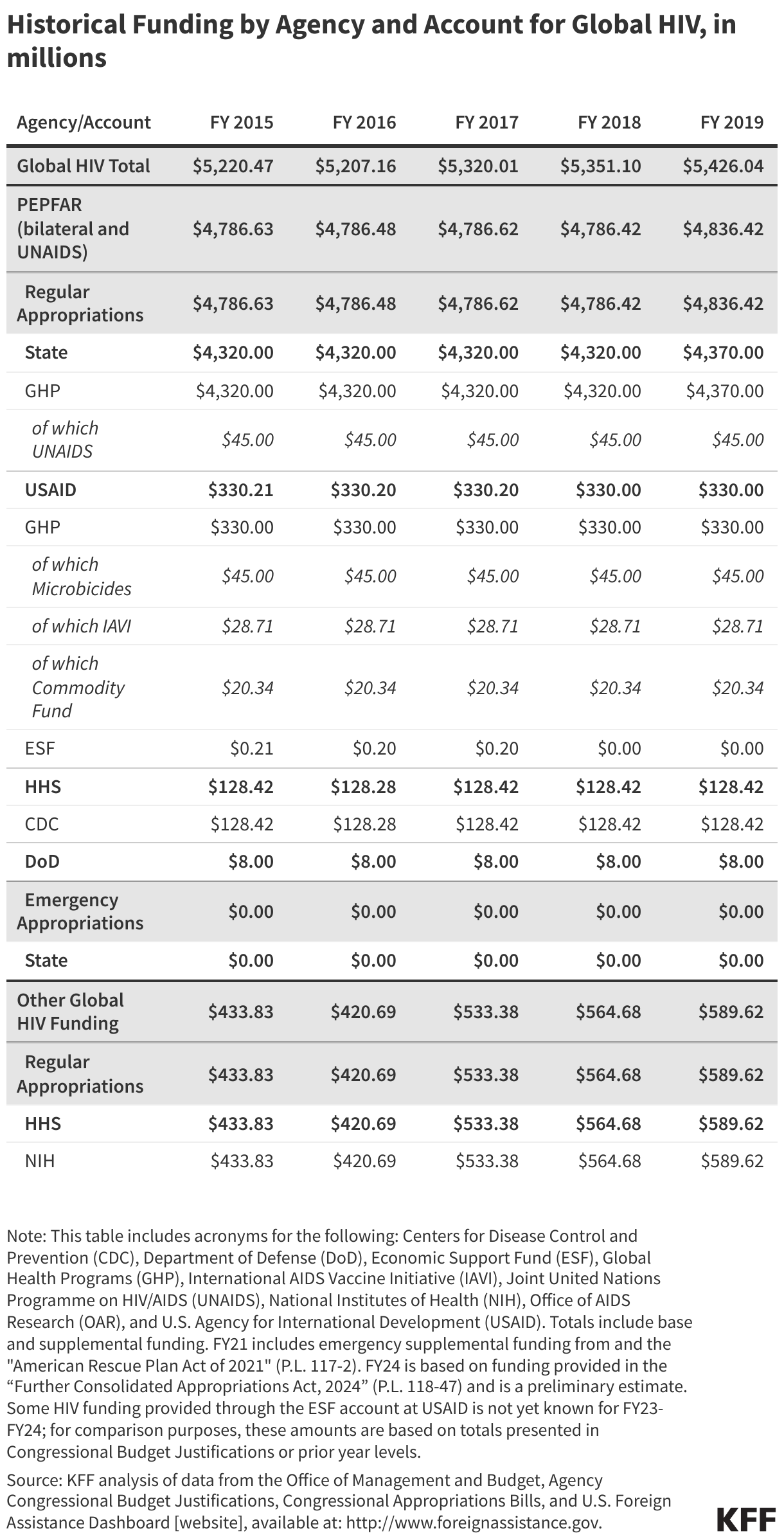 Historical Funding by Agency and Account for Global HIV, in millions data chart