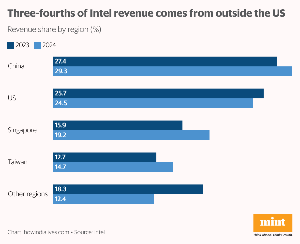 The horizontal rod graph shows Intel's income distribution for 2024 to 2023 (Dark Bars) to 2023 (light bars), China shows 29.25%in 2024, then at 24.47%, Singapore 19.18%, Taiwan 14.7%and 12.4%.