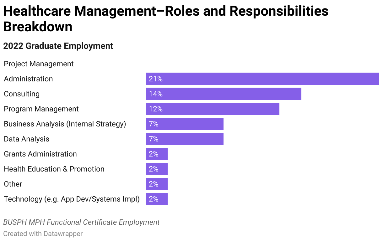 2022 Healthcare Management Graduate Employment Data Roles and Responsibilities Breakdown