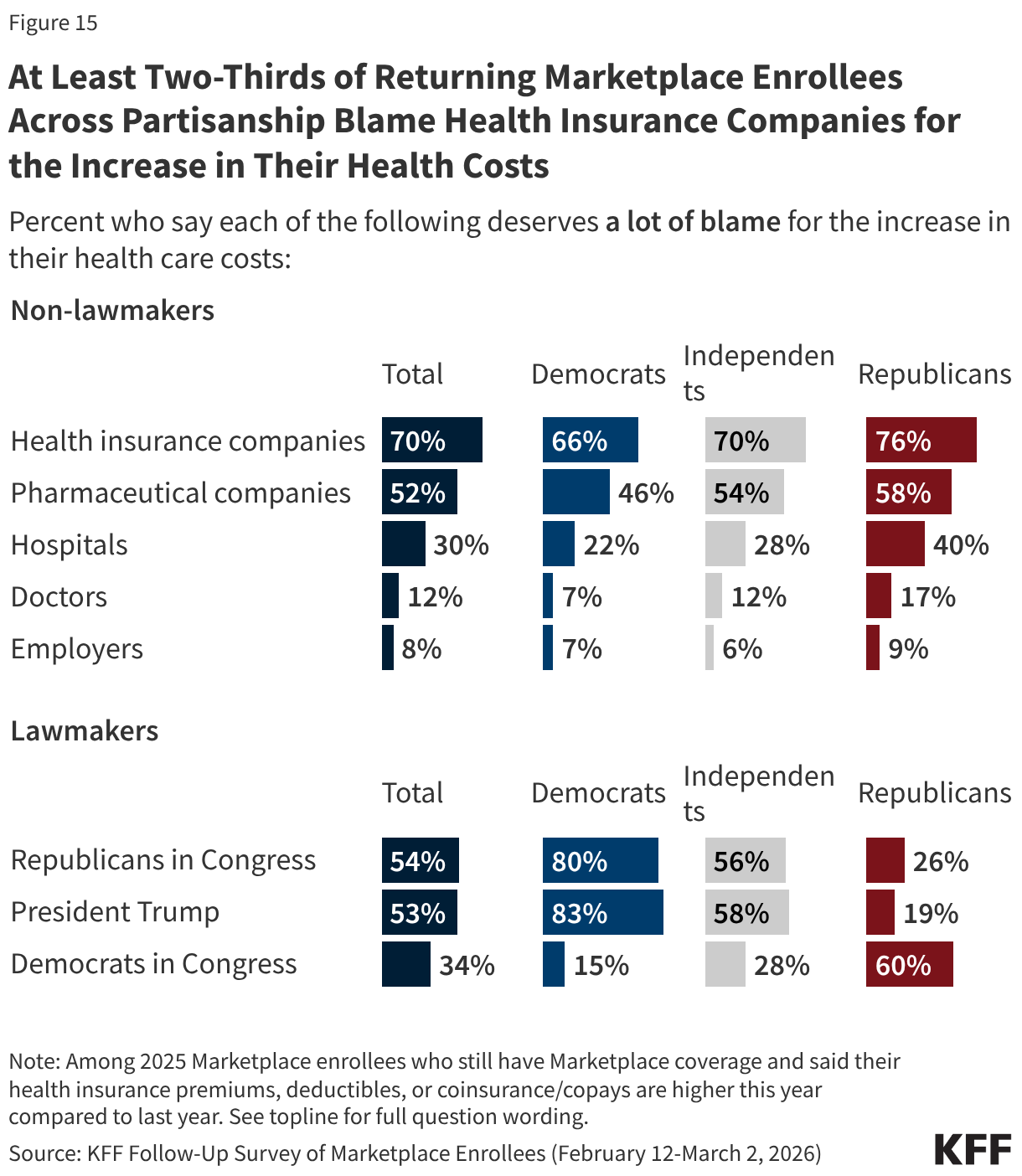 Split bar chart showing share of returning Marketplace enrollees who say each of the following deserves "a lot of blame" for the increase in their health care costs. Results shown among 2025 Marketplace enrollees who still have Marketplace coverage and by party identification. Results reported among 2025 Marketplace enrollees who still have Marketplace coverage and said their health care costs are higher this year compared to last year.
