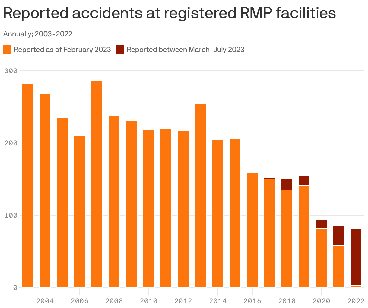 Reported accidents at registered RMP facilities