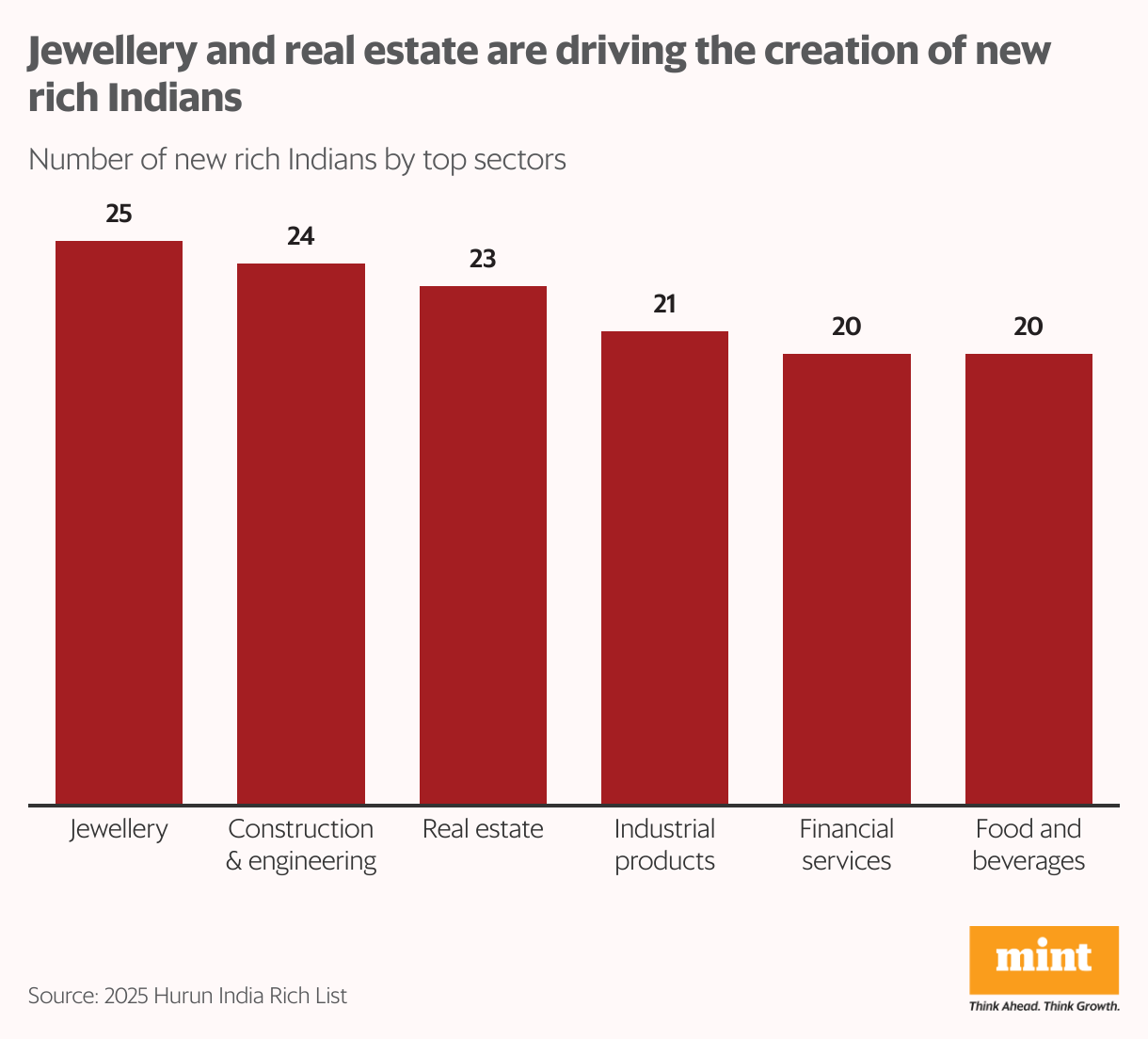 Jewellery and real estate are driving the creation of new rich Indians (Column Chart)