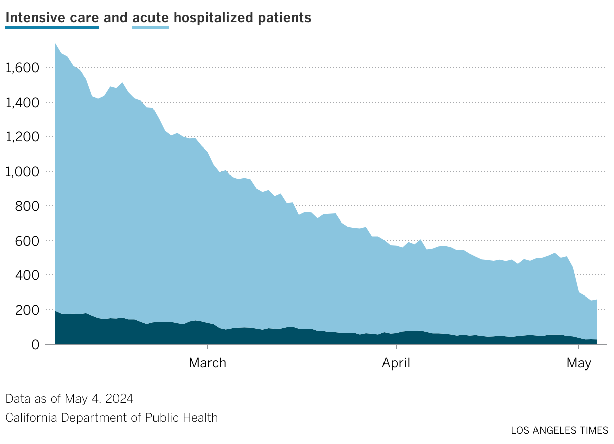 An area chart showing the number of hospitalized patients with COVID-19 in California over time.