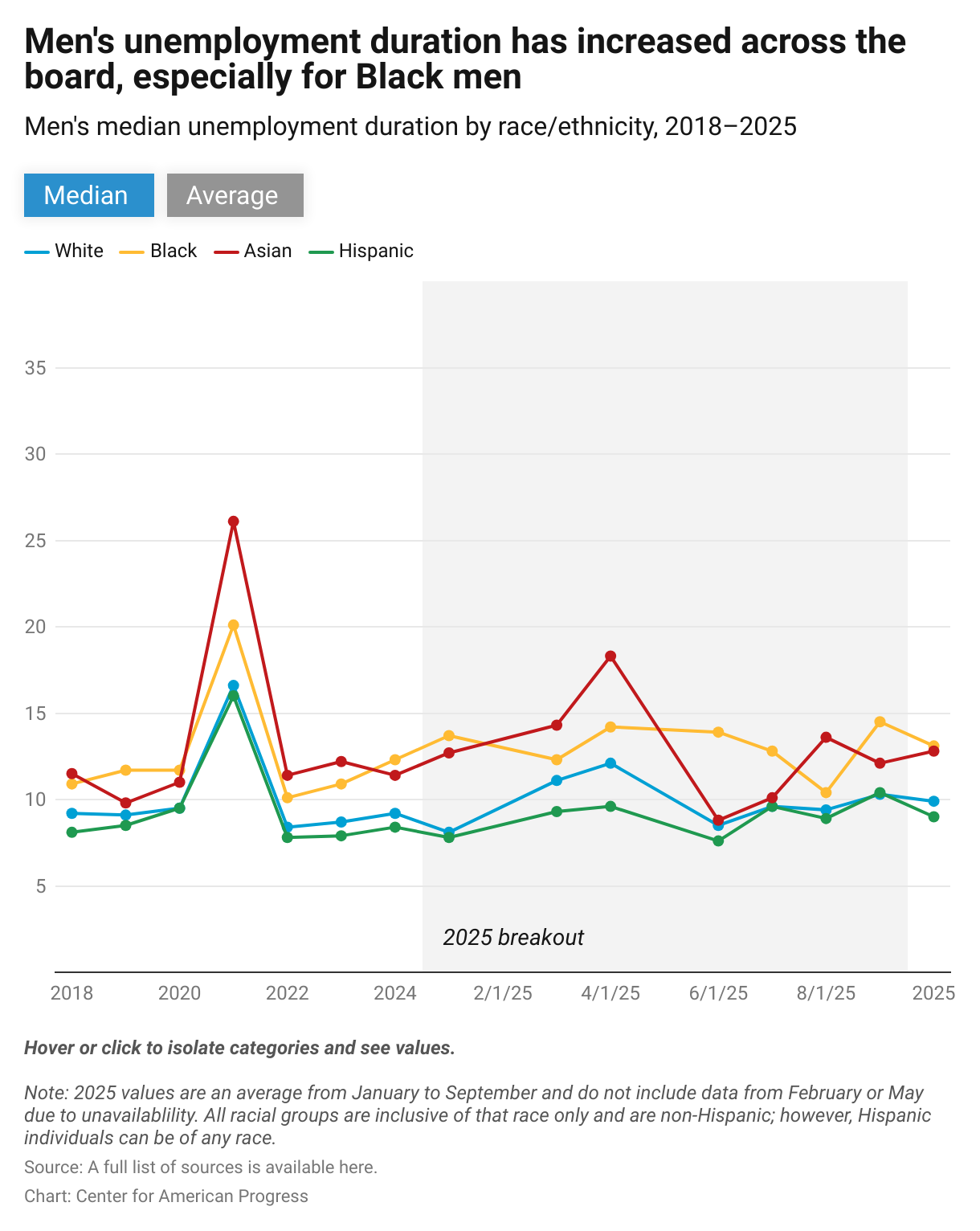 Line graph showing average and median male unemployment duration has grown since 2024 across every racial group, with the longest durations among Black and Asian men.