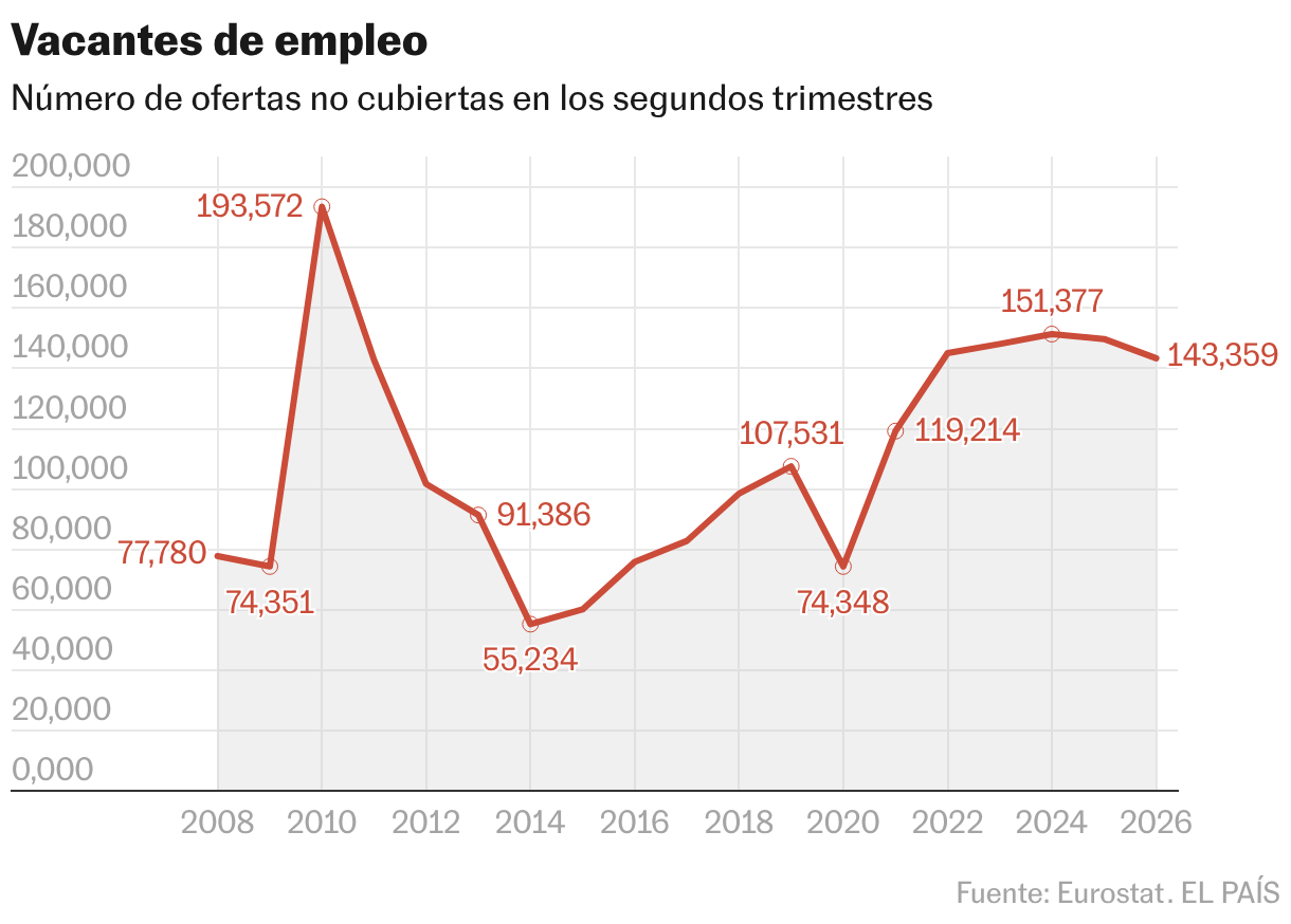 Vacantes de empleo (Líneas)