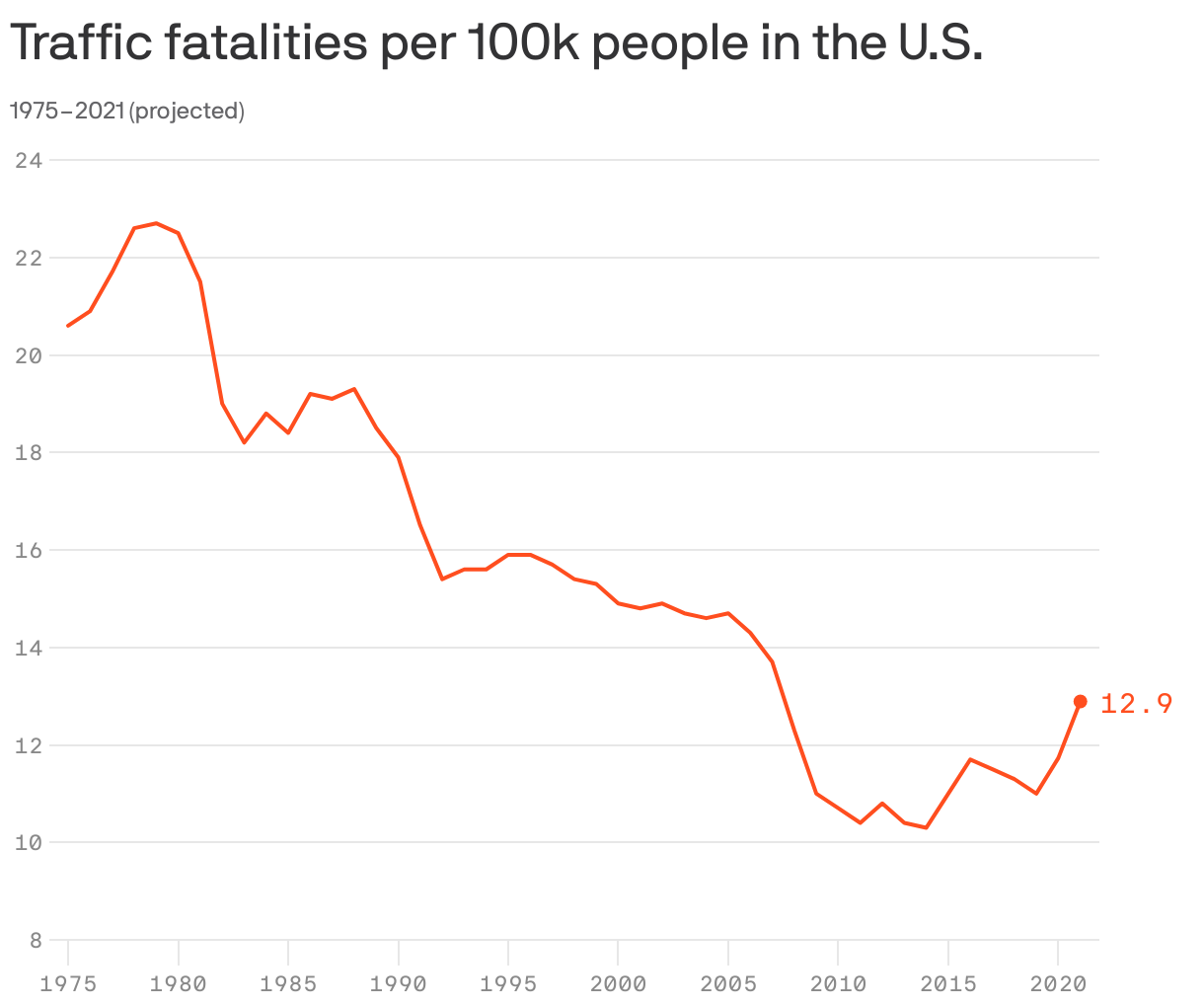 Traffic fatalities per 100k people in the U.S.