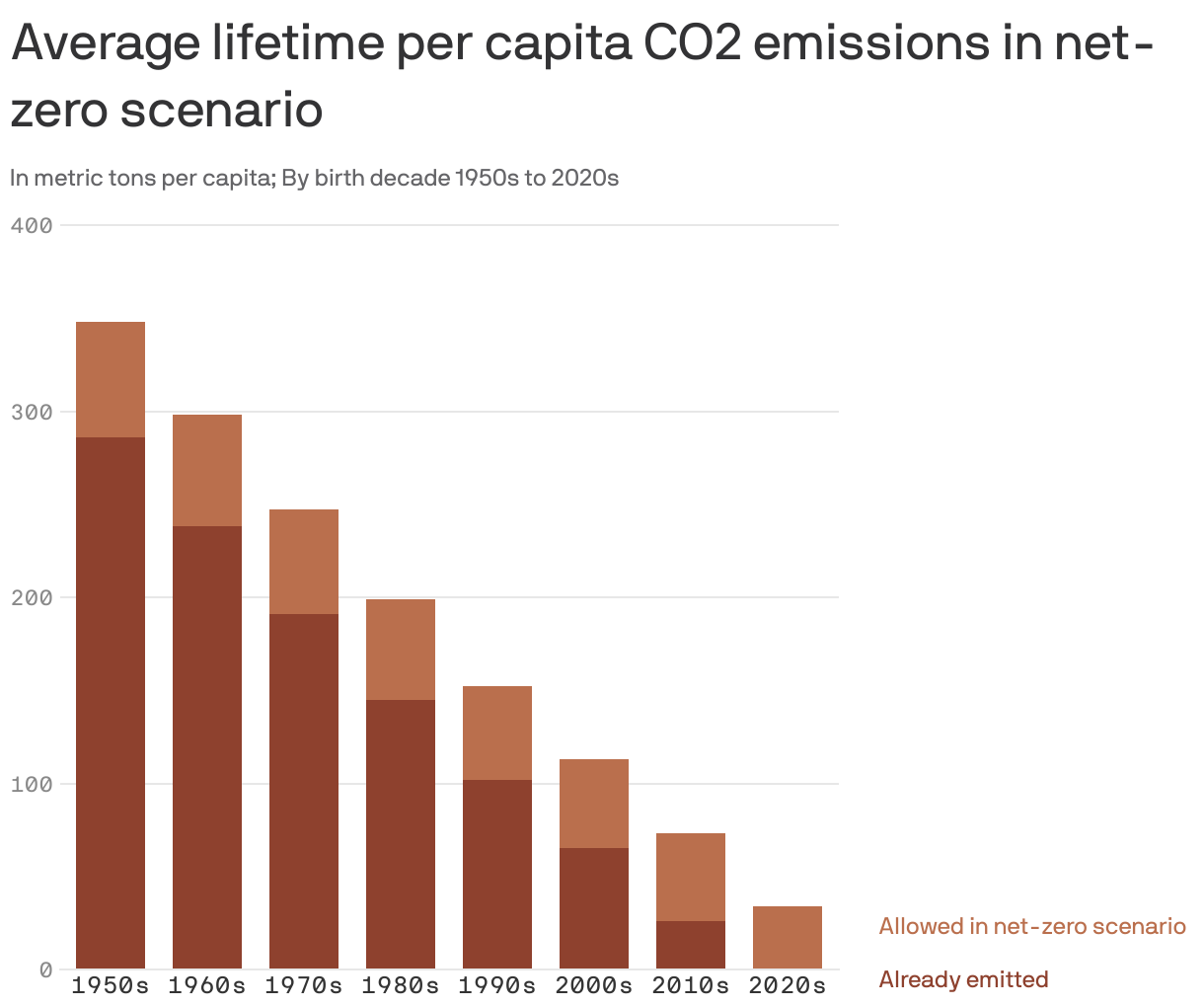 Average lifetime per capita CO2 emissions in net-zero scenario