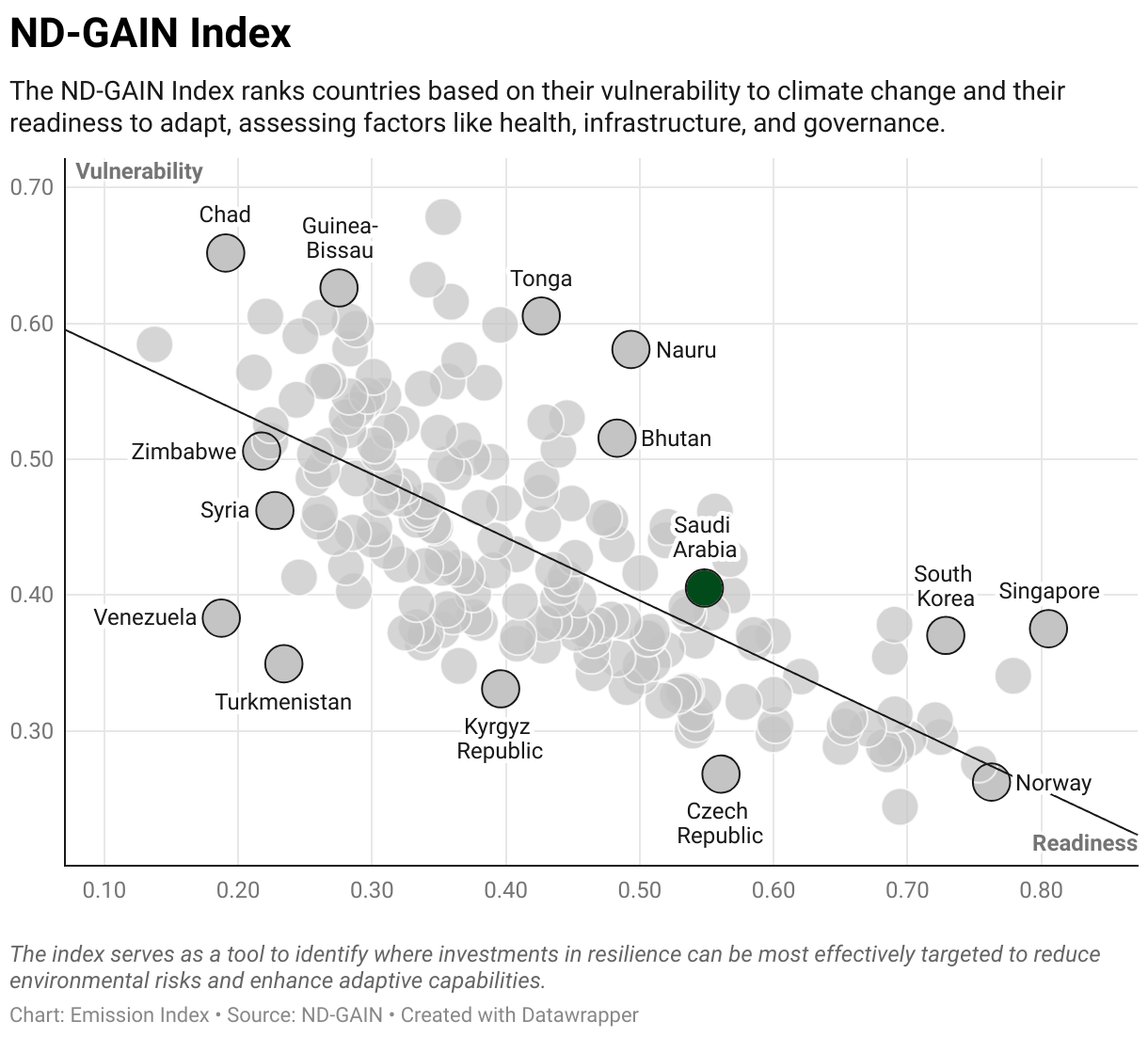 Greenhouse Gas Emissions in Saudi Arabia 9 Scatter chart of readiness versus vulnerability to climate change