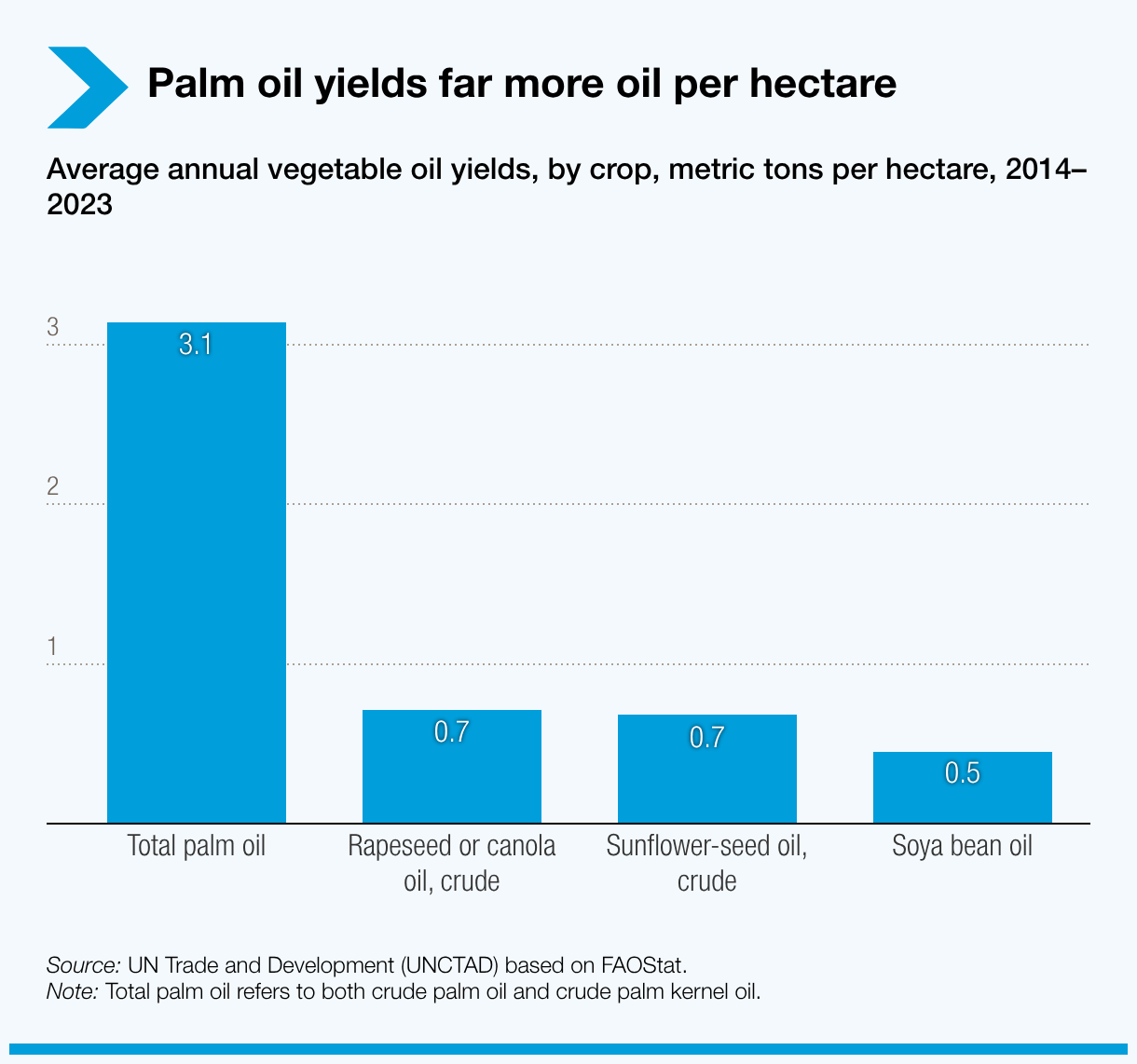 Palm oil yields far more oil per hectare