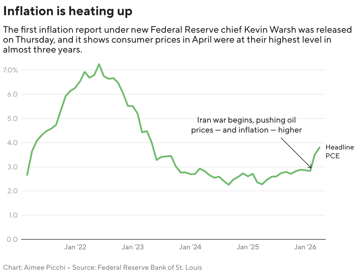 Inflation is heating up (Line chart)