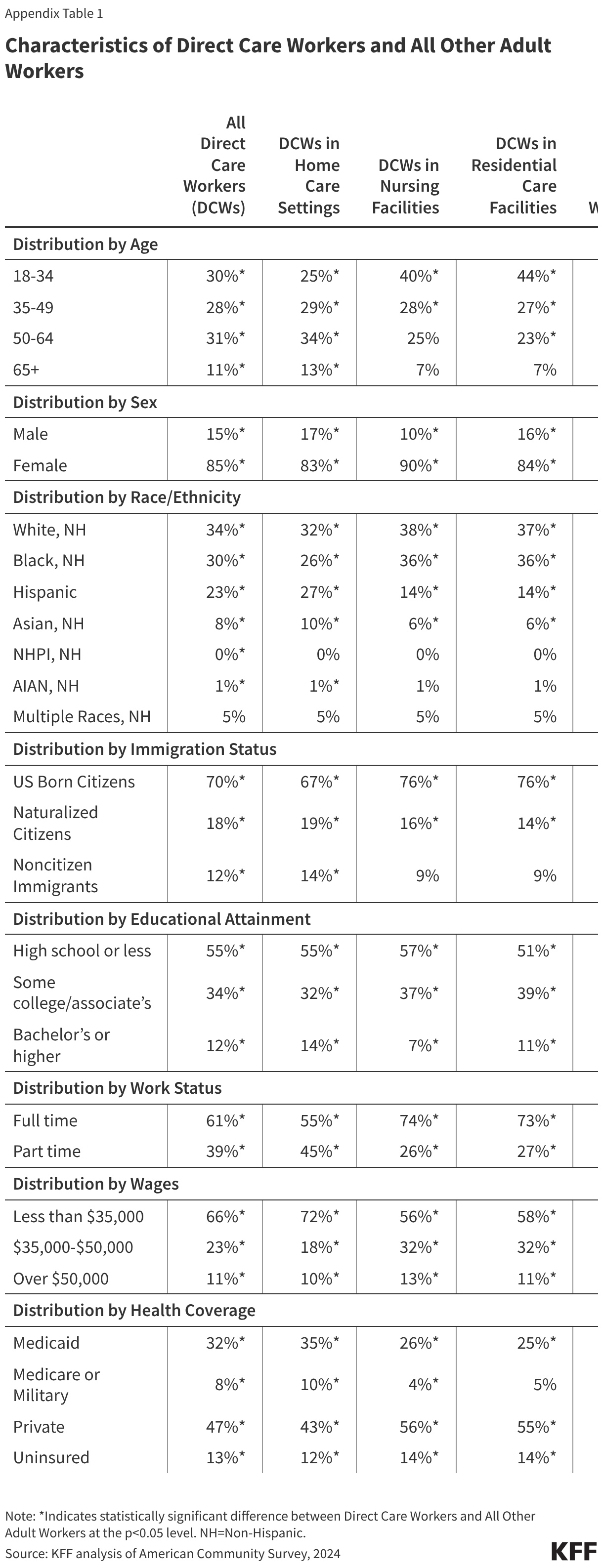 Characteristics of Direct Care Workers and All Other Adult Workers (Table)