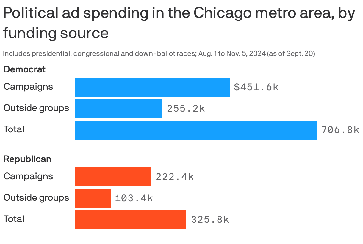 Bar chart showing current and future political ad spending in the Chicago metro area from Aug. 1 to Nov. 5, as of Sept. 20. Democrats have spent about $707k on ads for presidential, congressional and down-ballot races in the metro area; $255.2k from outside groups and $451.6k from campaigns themselves. Republicans have spent a total of $326k, $103.4k from outside groups and $222.4k from campaigns.