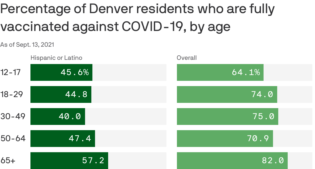 Percentage of Denver residents who are fully vaccinated against COVID-19, by age