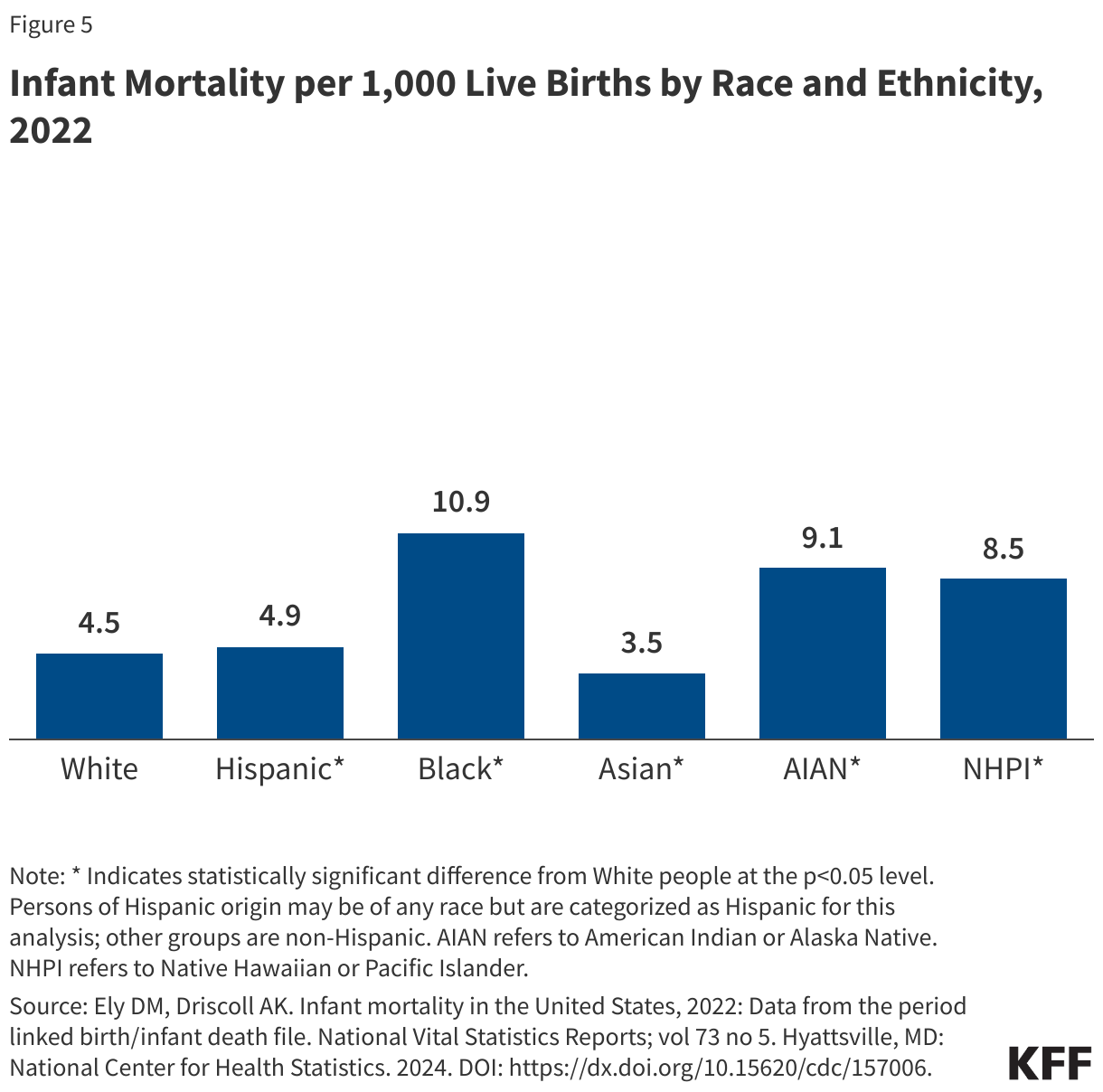 Infant Mortality per 1,000 Live Births by Race and Ethnicity, 2022 data chart