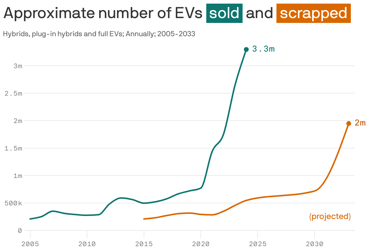 A line chart displaying the approximate number of electric vehicles (EVs) sold and scrapped from 2005 to 2033. EV sales peaked at an estimated 3.3 million in 2025, while the number of scrapped EVs is projected to reach 2 million by 2033. The sales trend shows significant growth post-2020.