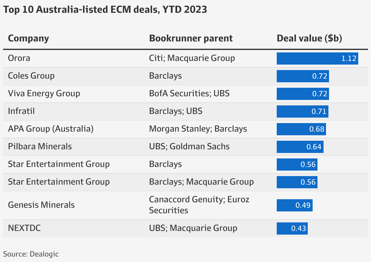 Barrenjoey Ubs Macquarie Top Ecm