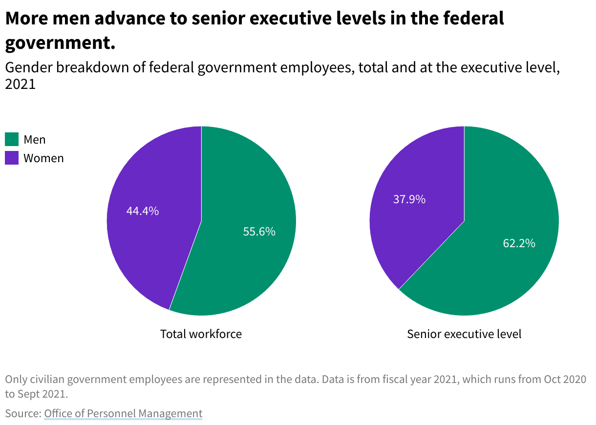 Pie chart showing that 55.6% of all federal employees are men and 62.2% of senior executives in the federal government are men