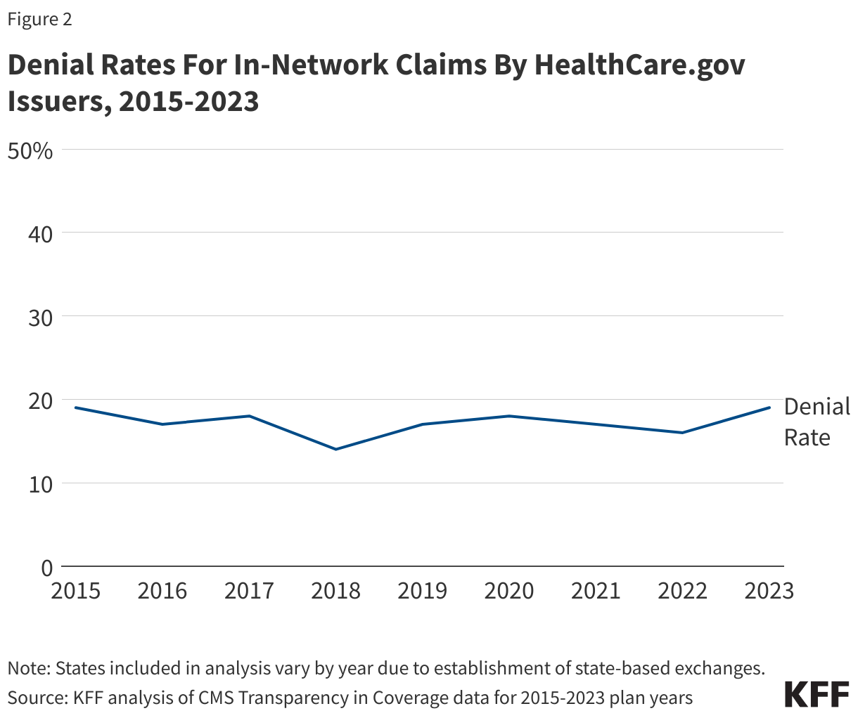 Denial Rates For In-Network Claims By HealthCare.gov Issuers, 2015-2023 data chart