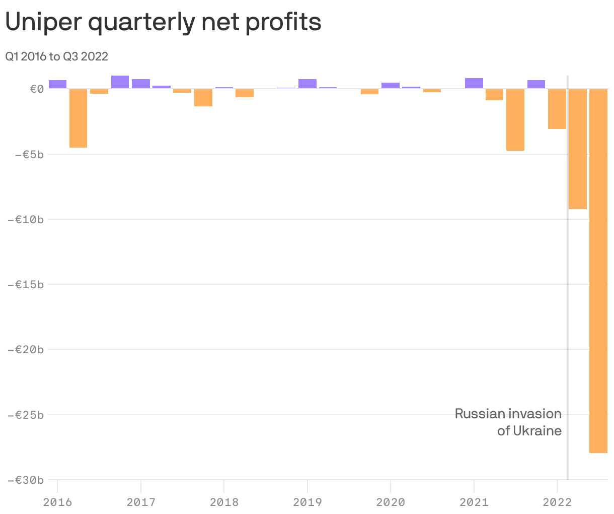 Uniper quarterly net profits