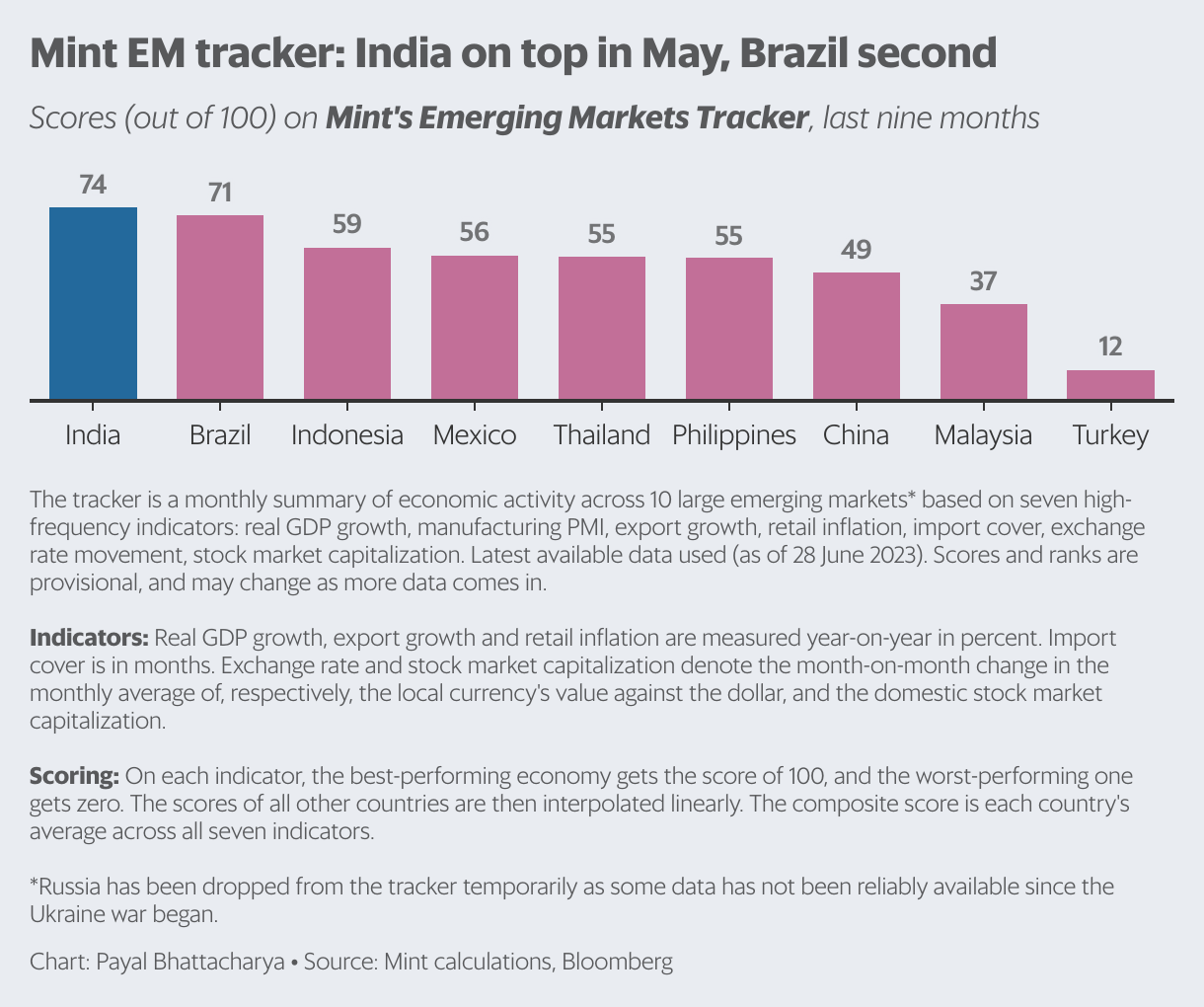 India on top in Mint emerging markets tracker’s May update Mint