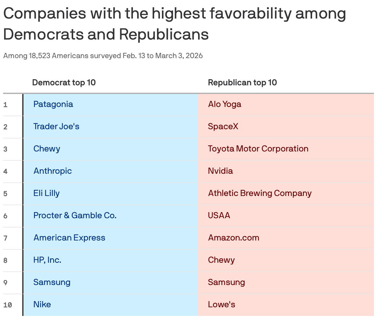 A table showing the companies with the highest favorability among Democrats and Republicans from a survey of 18,523 Americans conducted from February 13 to March 3, 2026. The top companies for Democrats include Patagonia, Trader Joe's and Chewy, while Republicans favor Alo Yoga, SpaceX and Toyota.