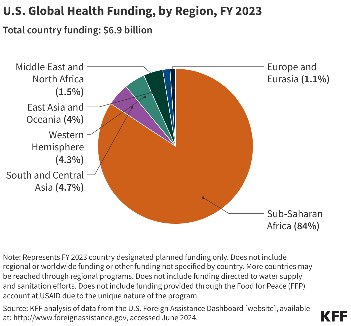 U.S. Global Health Funding, by Region, FY 2023 data chart