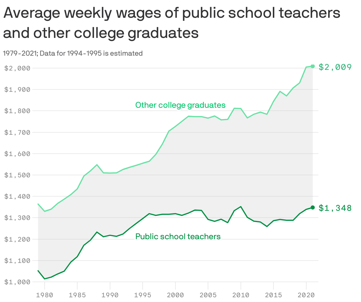 Teacher salaries have barely budged over the last 25 years