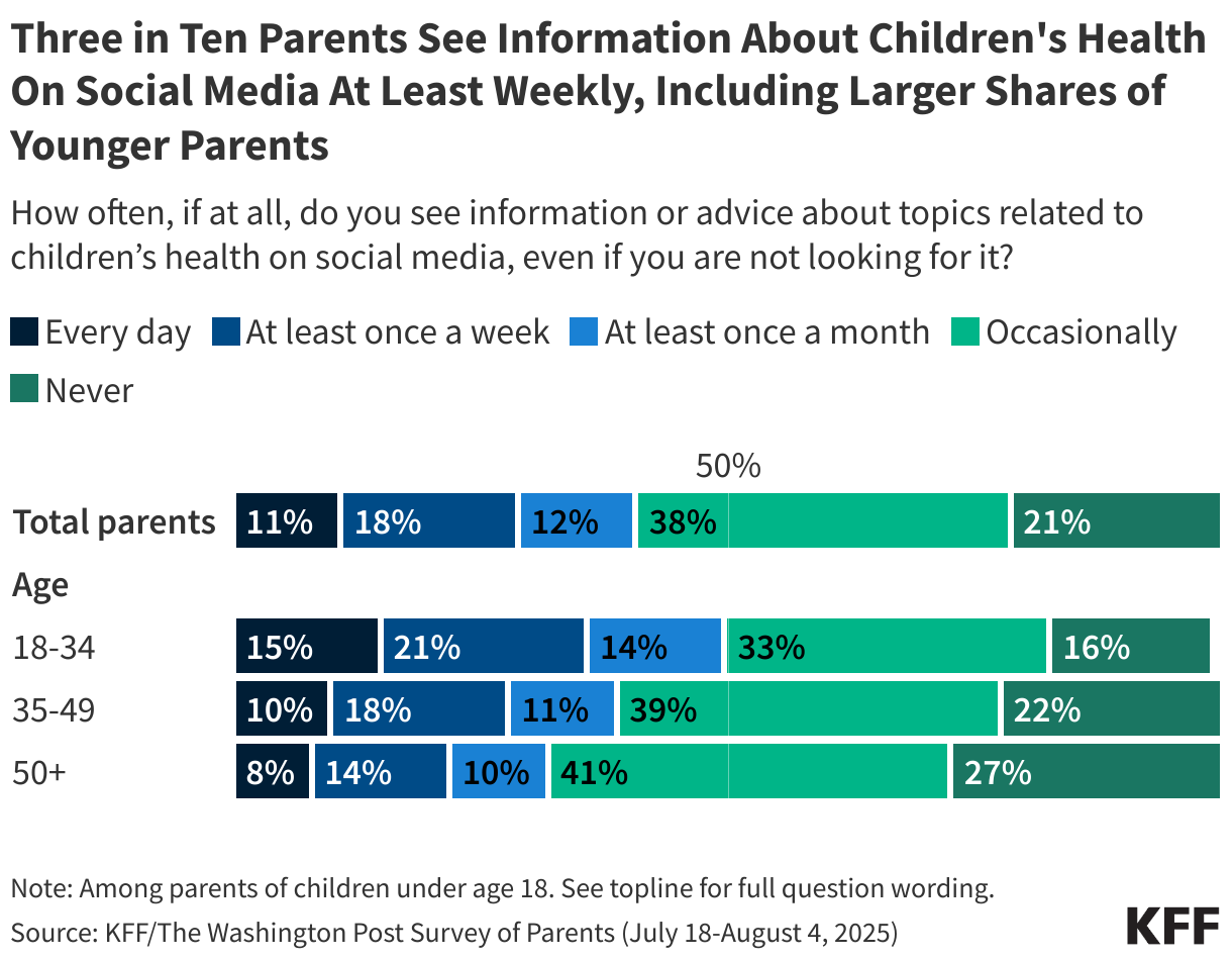 Three in Ten Parents See Information About Children's Health On Social Media At Least Weekly, Including Larger Shares of Younger Parents