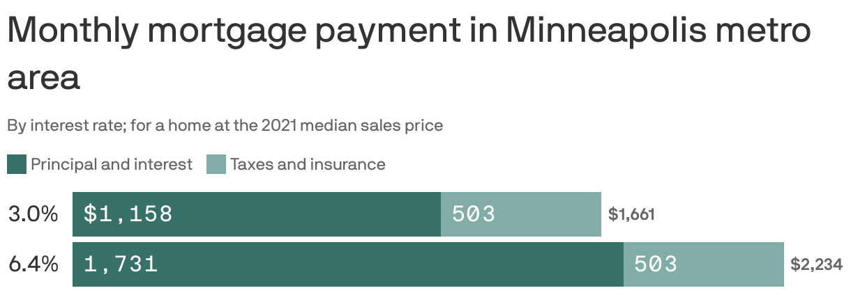 Monthly mortgage payment in Minneapolis metro area