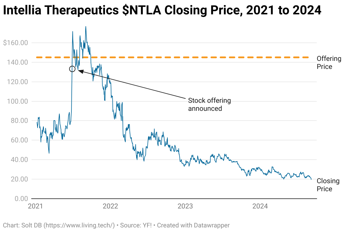 A chart showing the daily closing price of Intellia Therapeutics from the beginning of 2021 through September 6, 2024.