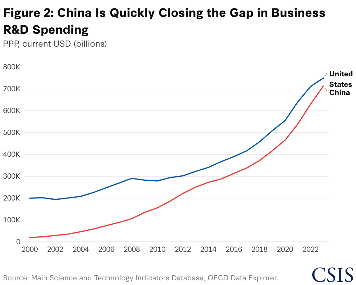 Figure 2: China Is Quickly Closing the Gap in Business R&amp;D Spending (Line chart)