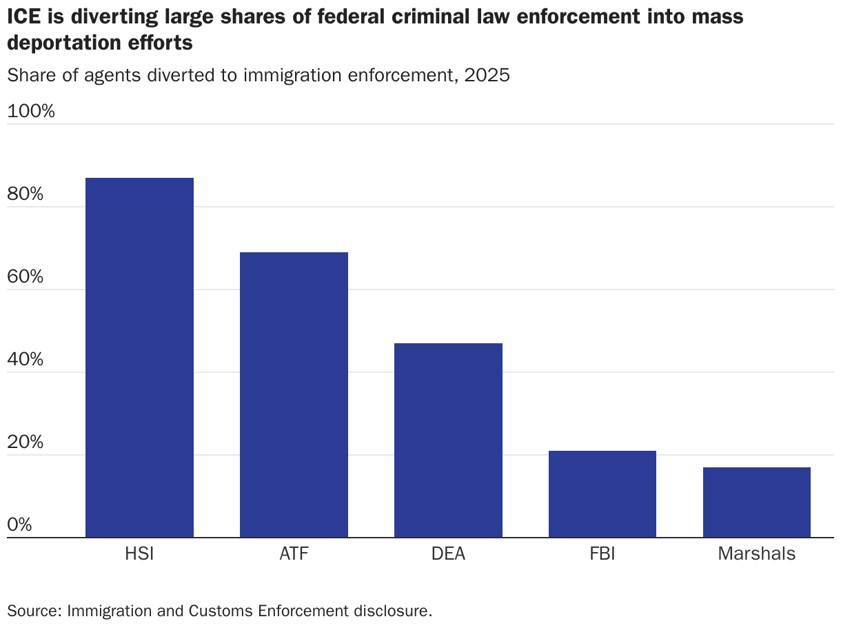 ICE is diverting large shares of federal criminal law enforcement into mass deportation efforts