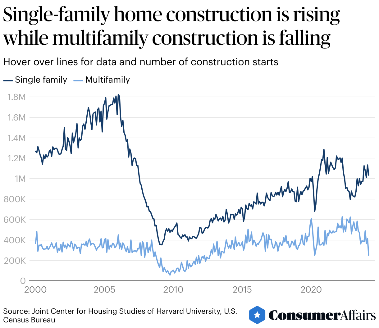 Consumer News: New apartments eased rents but are struggling to get built, Harvard says