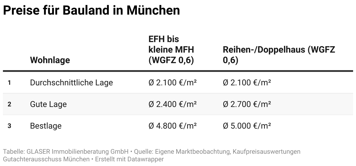 Die Tabelle zeigt durchschnittliche Preise für Bauland in München in verschiedenen Wohnlagen.