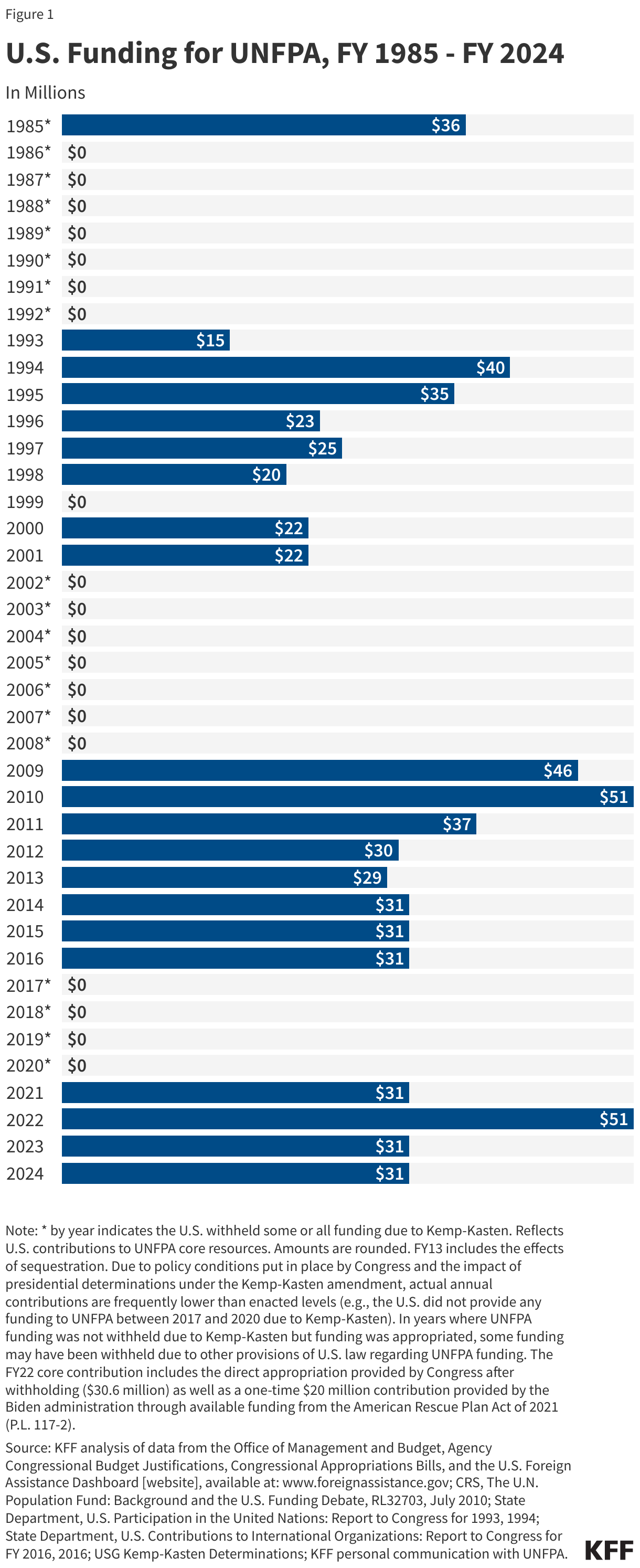 U.S. Funding for UNFPA, FY 1985 - FY 2024 data chart