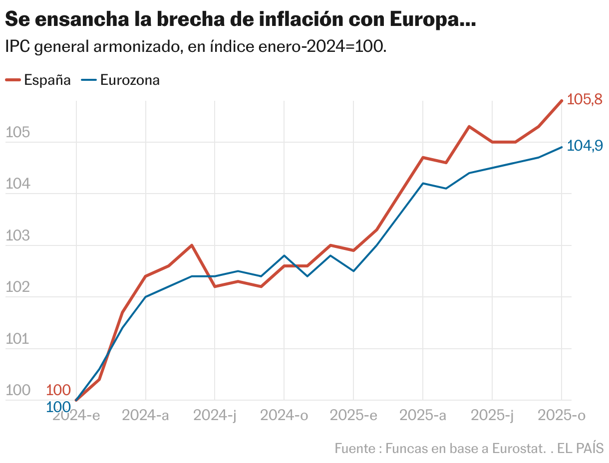 Se ensancha la brecha de inflación con Europa… (Líneas)