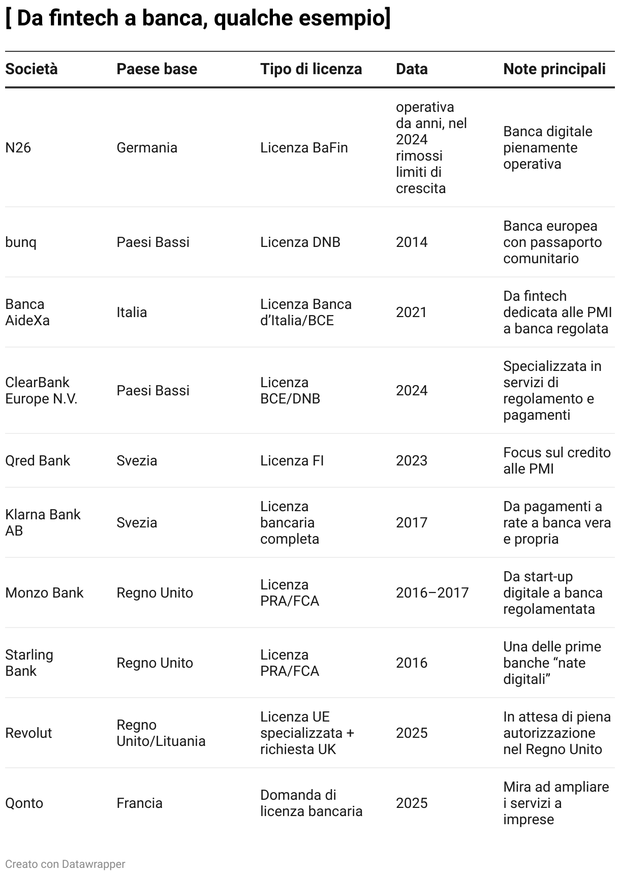 [ Da fintech a banca, qualche esempio] (Tabella)
